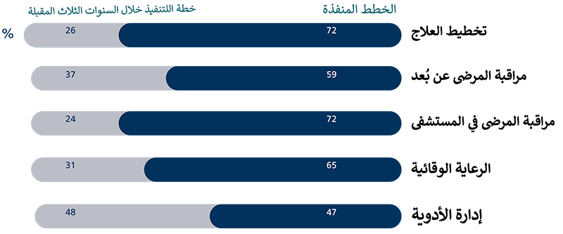 القادة يتجهون إلى الأتمتة