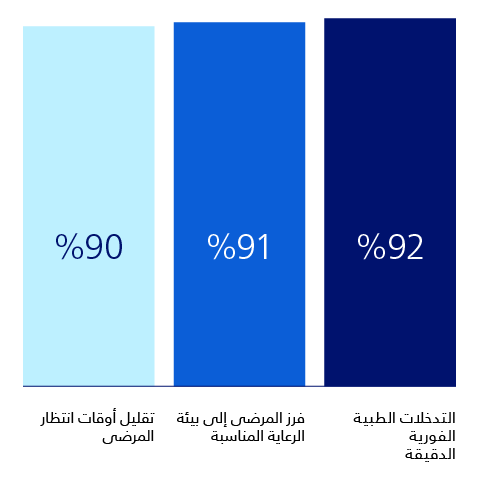 الذكاء الاصطناعي يساهم في تحسين كفاءة الرعاية الصحية وسرعة تقديمها
