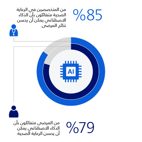 مستويات عالية من التفاؤل بشأن الذكاء الاصطناعي​ 